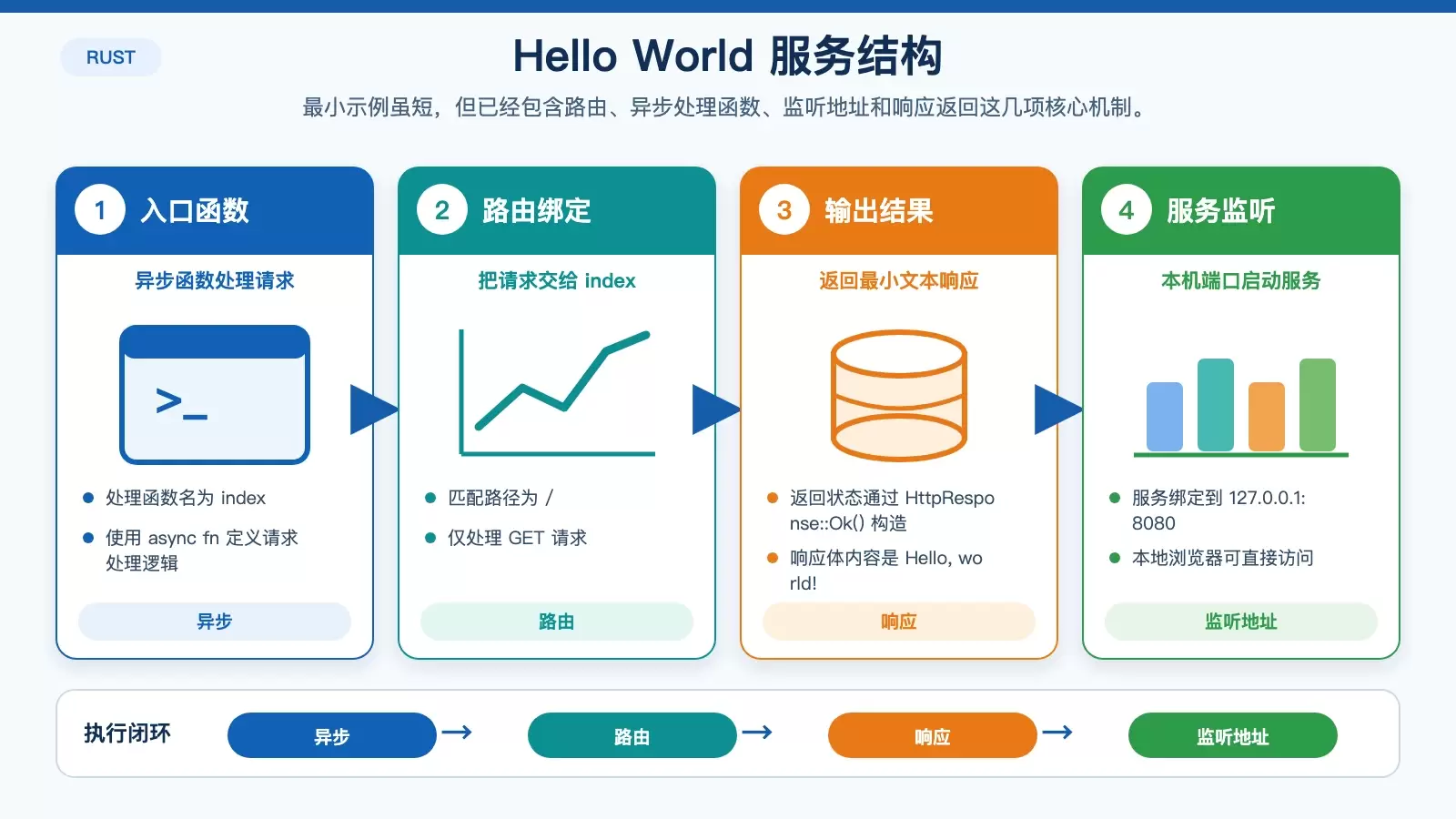 Linux 上用 Rust 做 Web 开发:从环境安装到 Actix-web 首个服务_wishdown.com Actix-web Hello World 服务的请求处理结构图