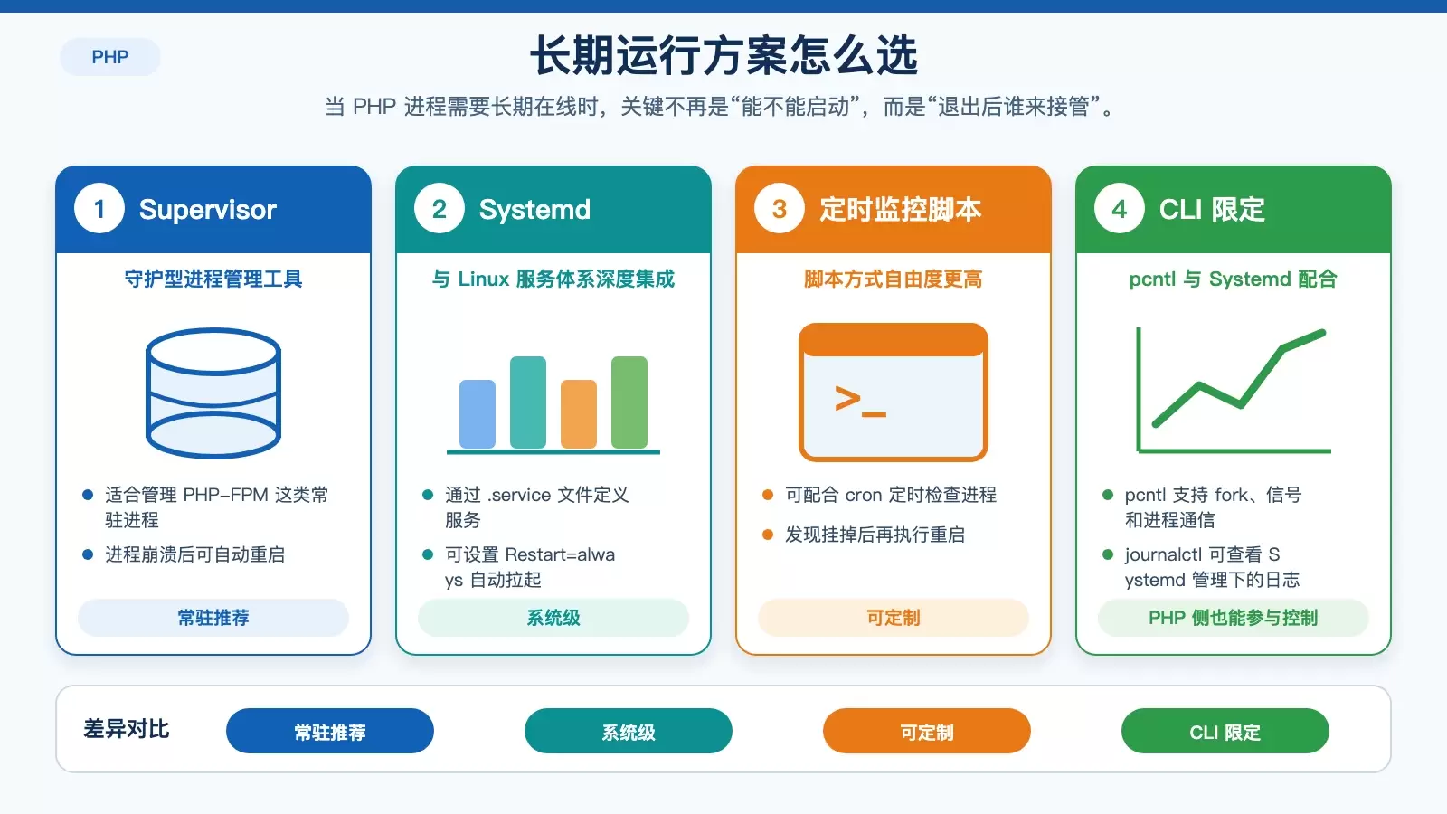 Linux 如何管理 PHP 进程:命令行、Systemd、Supervisor 的使用场景一次讲清_wishdown.com 展示 Supervisor、Systemd、定时脚本和 PHP 扩展在长期运行、自动恢复和自定义控制上的差异。