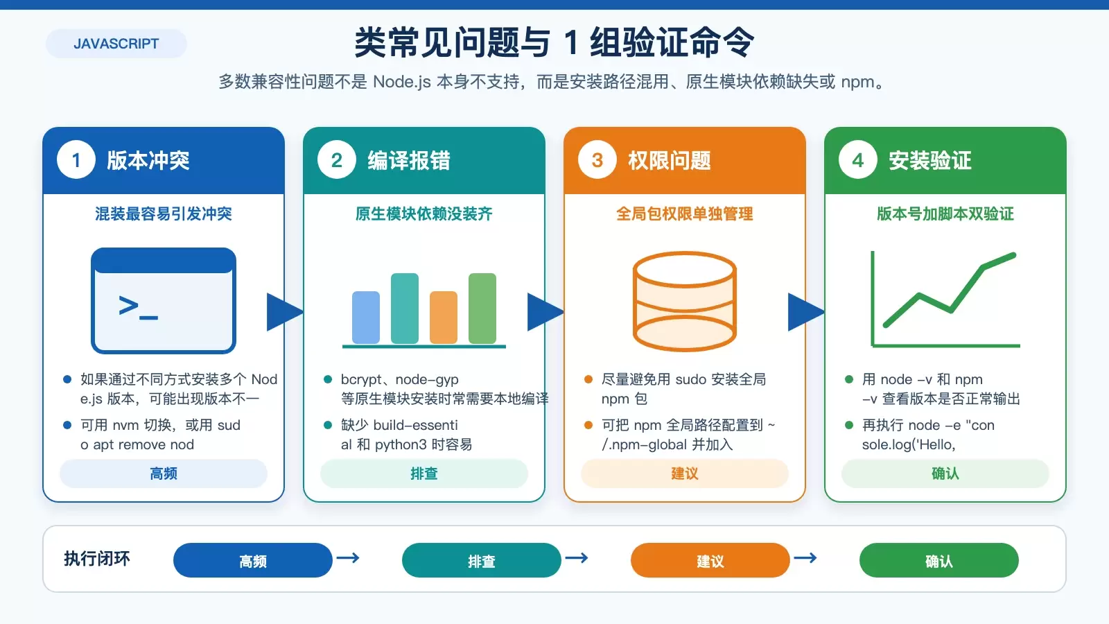 Node.js 与 Ubuntu 系统兼容吗?版本要求、安装方法与避坑指南_wishdown.com 归纳 Node.js 在 Ubuntu 上常见问题及处理办法的白底信息图