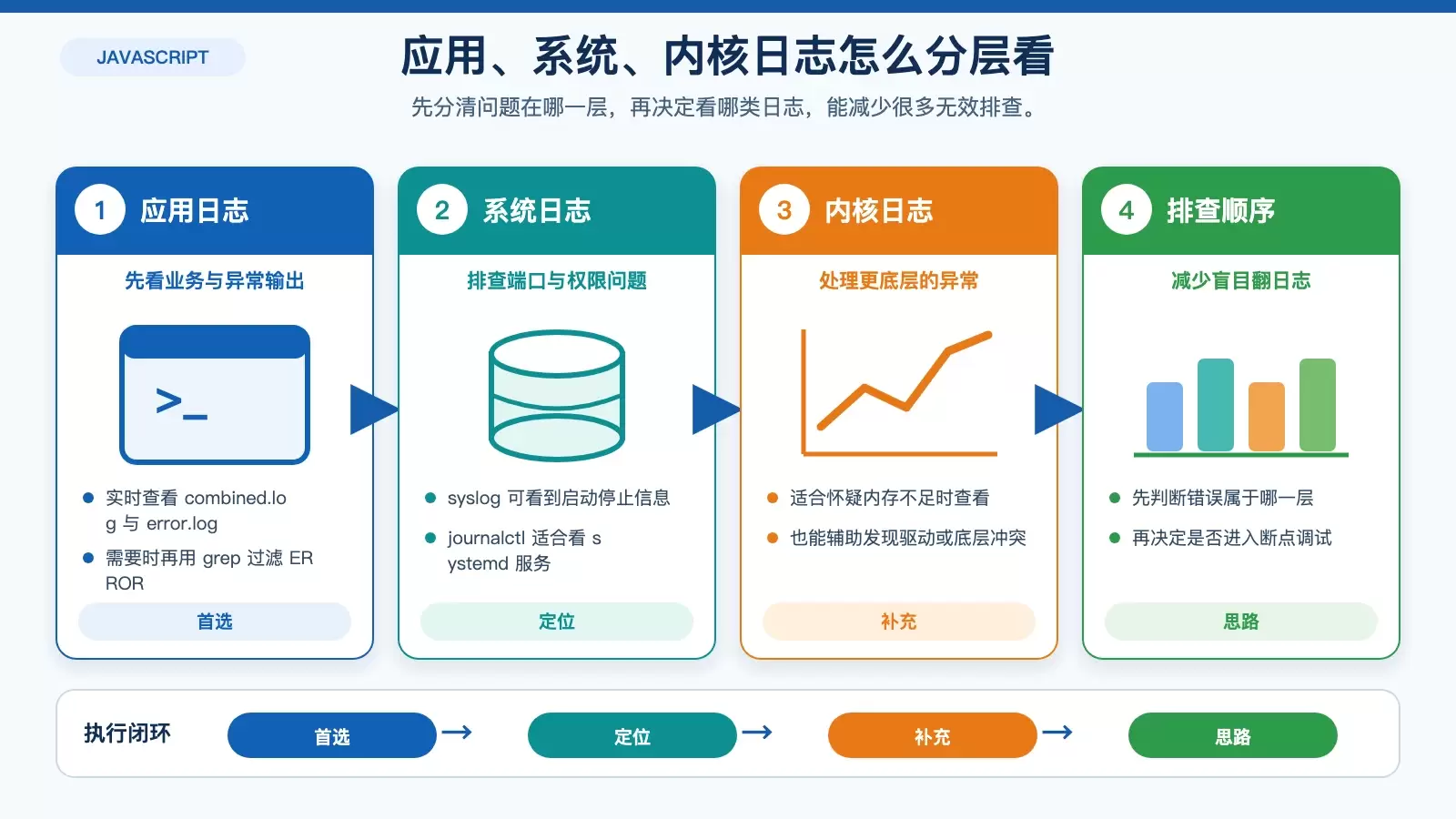 如何利用日志进行 Debian Node.js 调试_wishdown.com 日志排查分层路径图,展示应用日志、系统日志、内核日志与对应命令及适用问题。