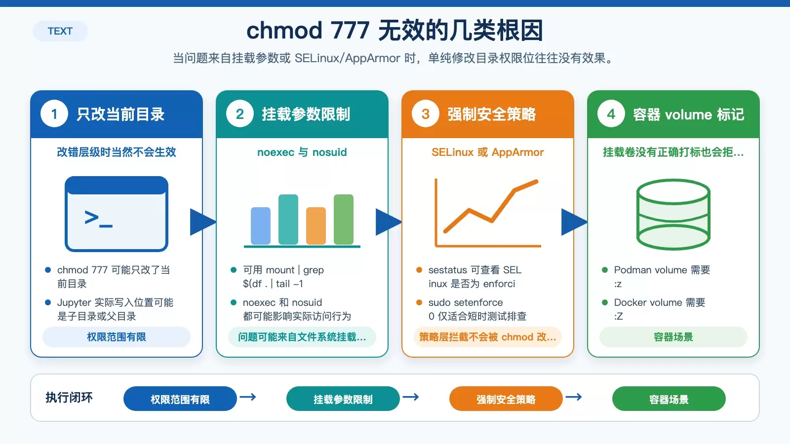 Jupyter Notebook 提示“Permission Denied”怎么解决?先分清 runtime 目录还是工作目录_wishdown.com 为什么 chmod 777 无效,以及挂载与安全策略如何影响 Jupyter 写入的关系图