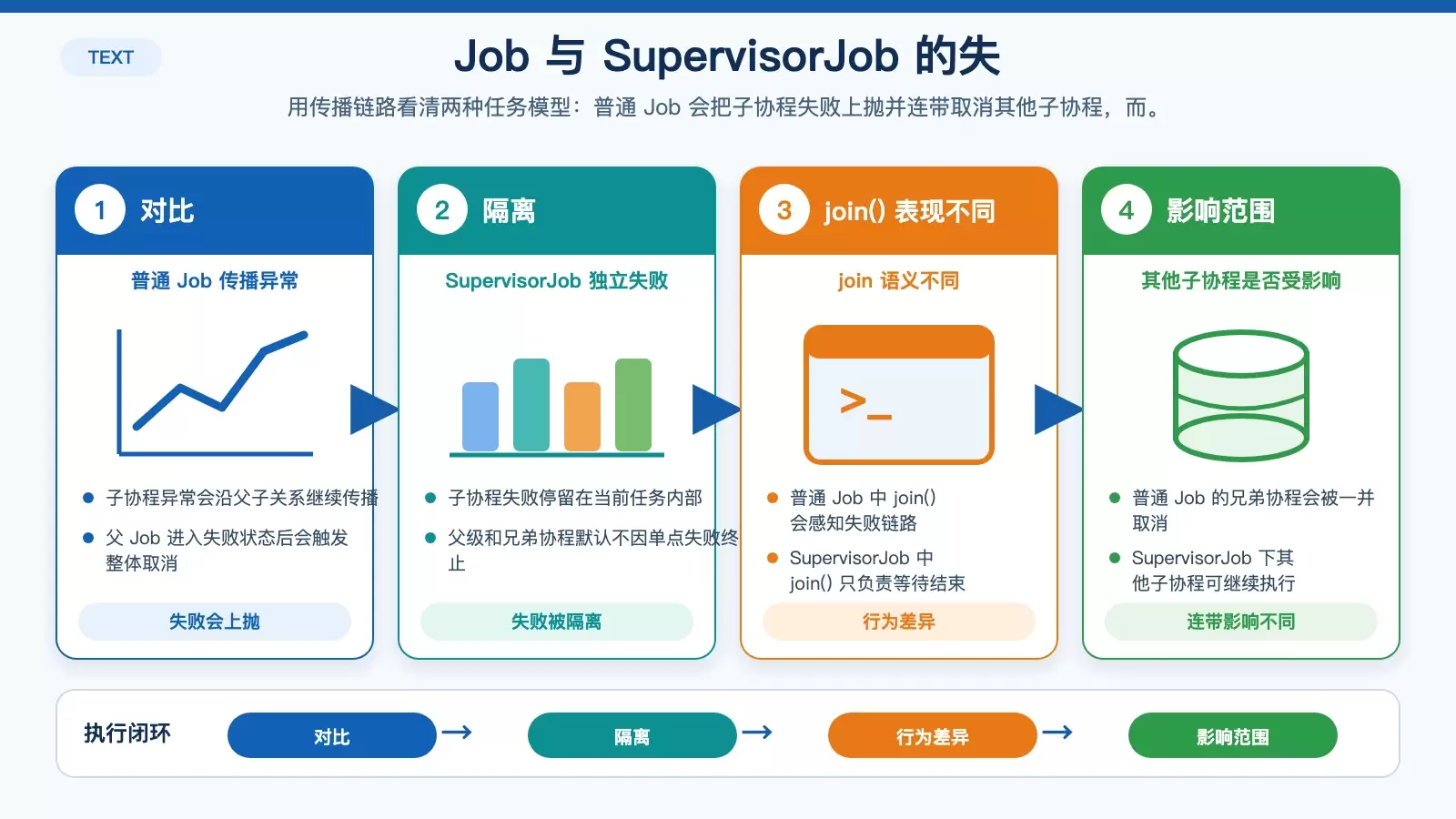 Kotlin 协程里 SupervisorJob 为什么不会把子协程异常通过 join() 抛出来?_wishdown.com 展示普通 Job 与 SupervisorJob 在子协程失败后的传播路径、父协程状态和兄弟协程影响差异的信息图