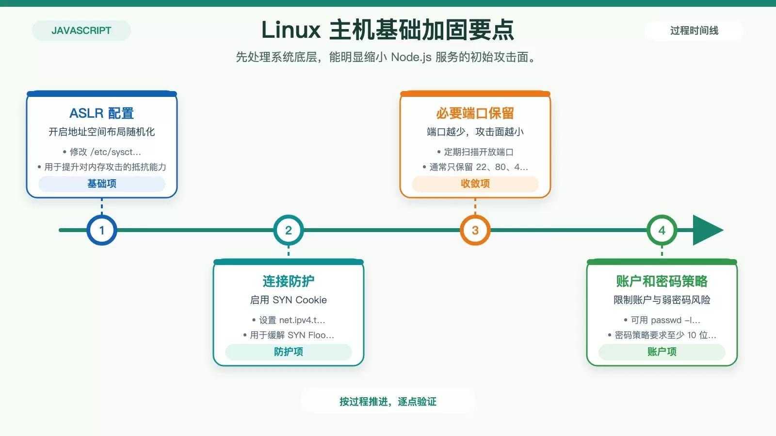 Linux 下 Node.js 安全配置怎么做:从系统加固到运行期防护_wishdown.com 展示 Linux 主机为 Node.js 服务做系统层加固的白底信息图,包括内核参数、端口控制、账户锁定和密码策略四项要点。