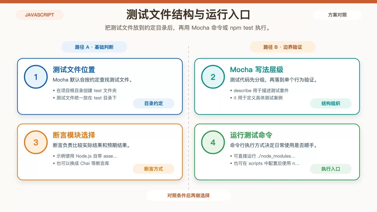 Ubuntu 下如何编写 JavaScript 测试用例:用 Node.js 与 Mocha 快速入门_wishdown.com 展示 Mocha 测试文件结构与执行方式的信息图