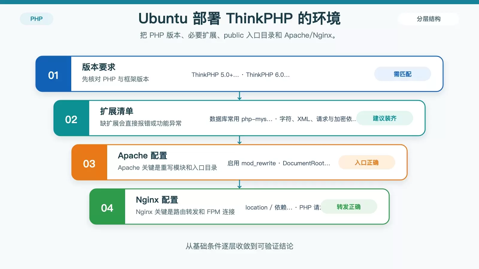 Ubuntu 部署 ThinkPHP 有哪些注意事项?一篇理清环境、权限与路由配置_wishdown.com ThinkPHP 在 Ubuntu 上的部署检查关系图,突出版本、扩展、Web 服务器入口和路由转发的对应关系