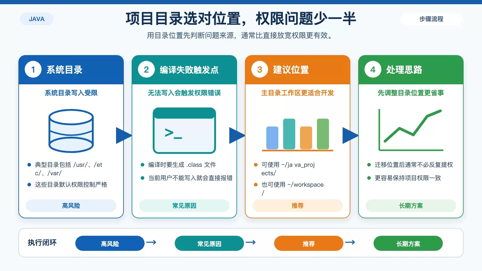 Ubuntu 编译 Java 提示权限不够怎么办_wishdown.com 对比 Java 项目位于系统目录和用户工作目录时的权限风险与推荐做法
