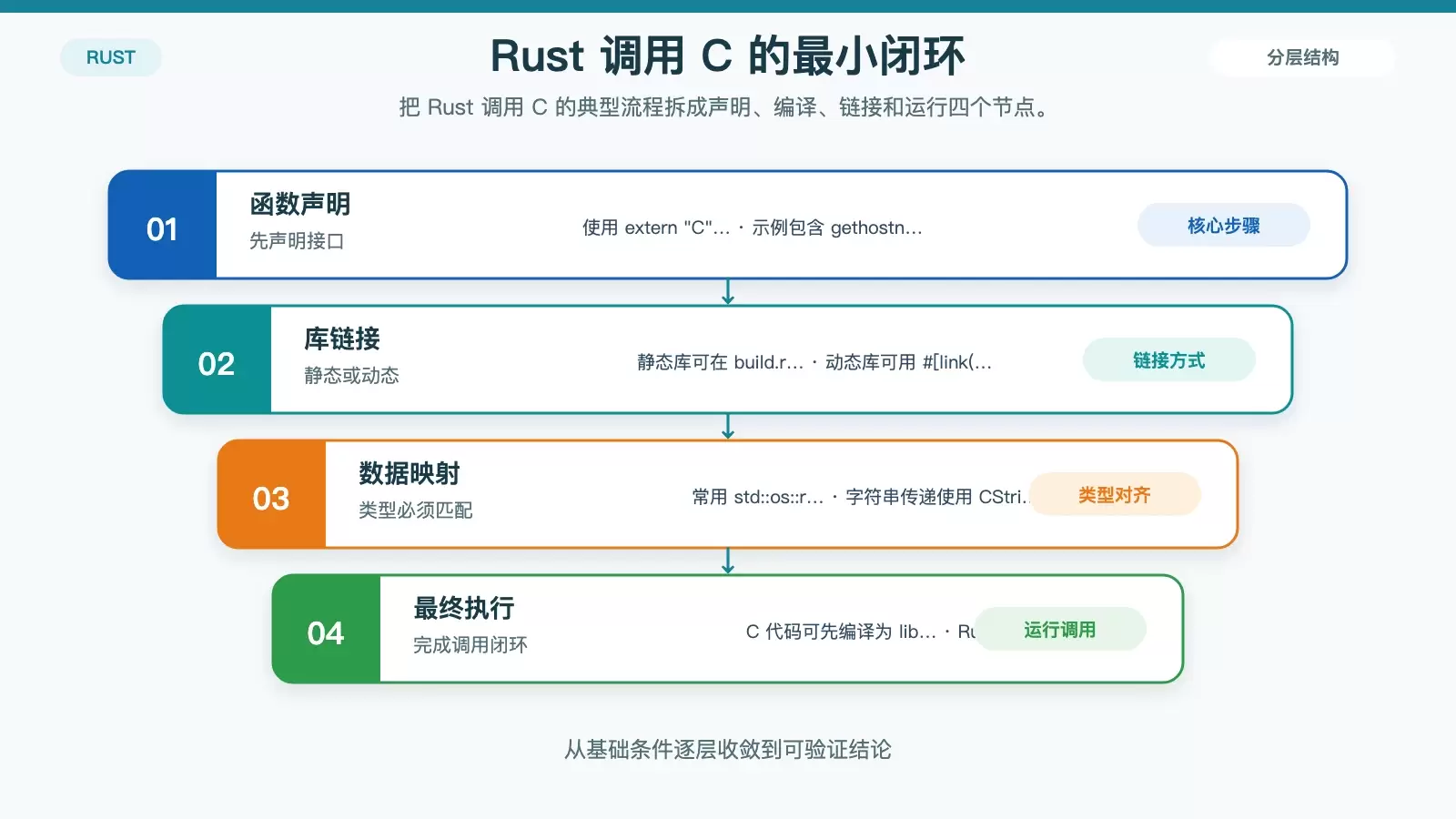 Rust �� C �� Linux ϵͳ�еĻ������ԣ��� FFI ���õ��������