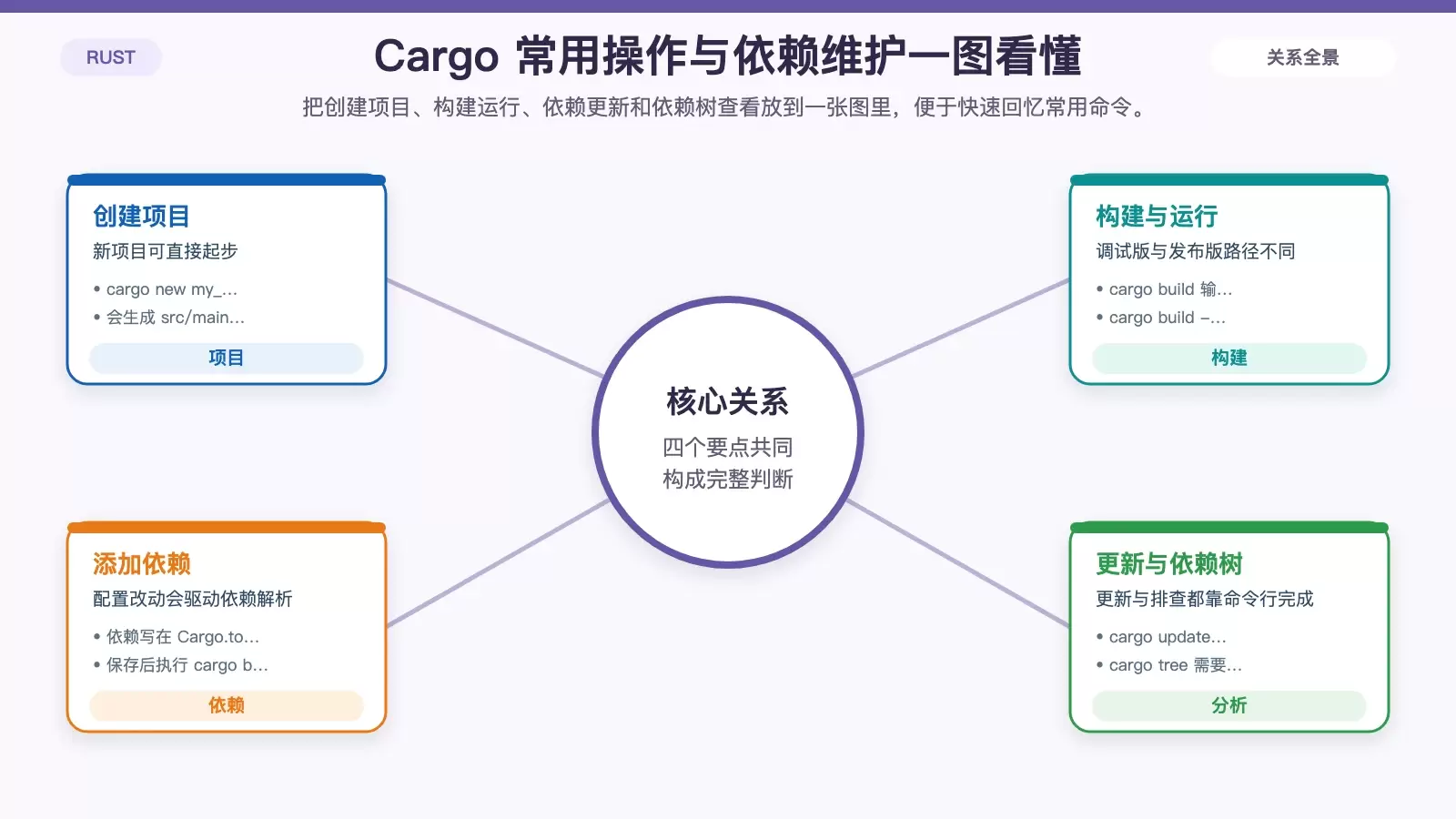 Rust 在 Debian 中的包管理与打包实用指南_wishdown.com Cargo 项目操作与依赖维护关系图