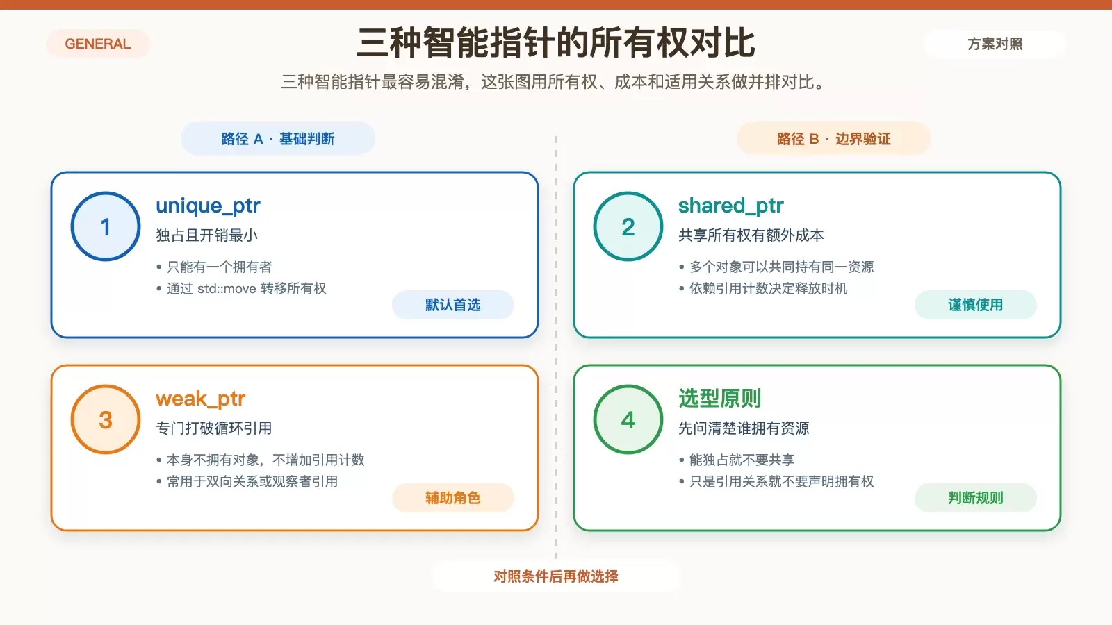 如何正确使用智能指针_wishdown.com 展示 unique_ptr、shared_ptr、weak_ptr 区别与适用场景的白底对比信息图