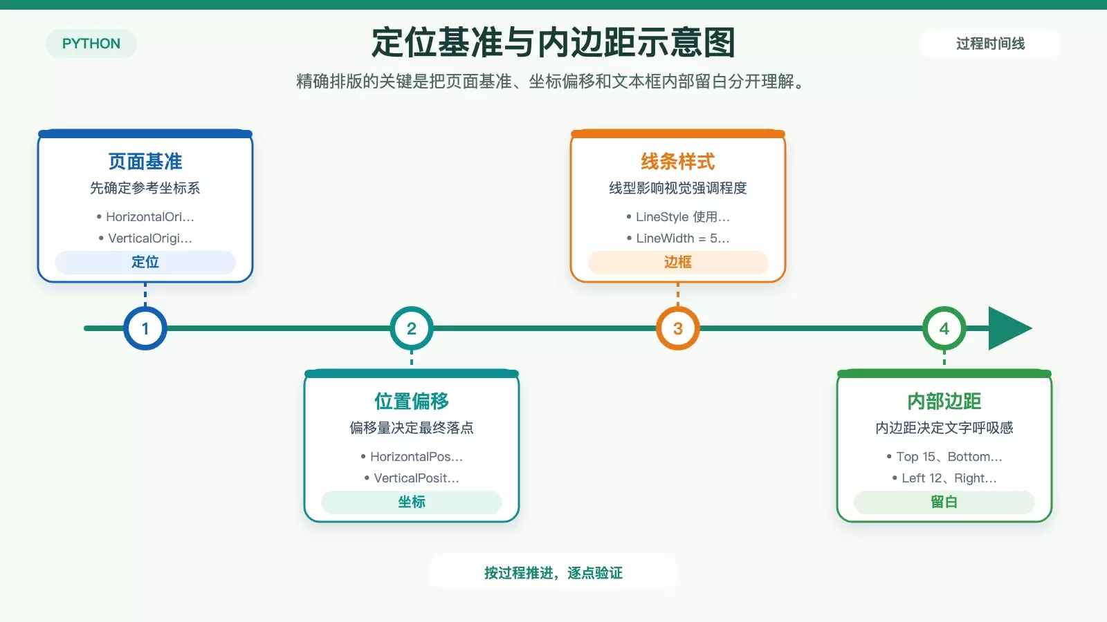 用 Python 操作 Word 文本框:添加、定位、删除与内容提取_wishdown.com 展示 Word 文本框定位时的页面基准、偏移量和内边距四向控制方式。