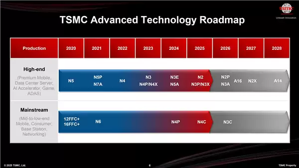 AMD Zen7处理器将采用台积电1.4nm工艺并配备224MB缓存_wishdown.com AMD Zen7要上台积电1.4nm工艺!Intel又要晚一年