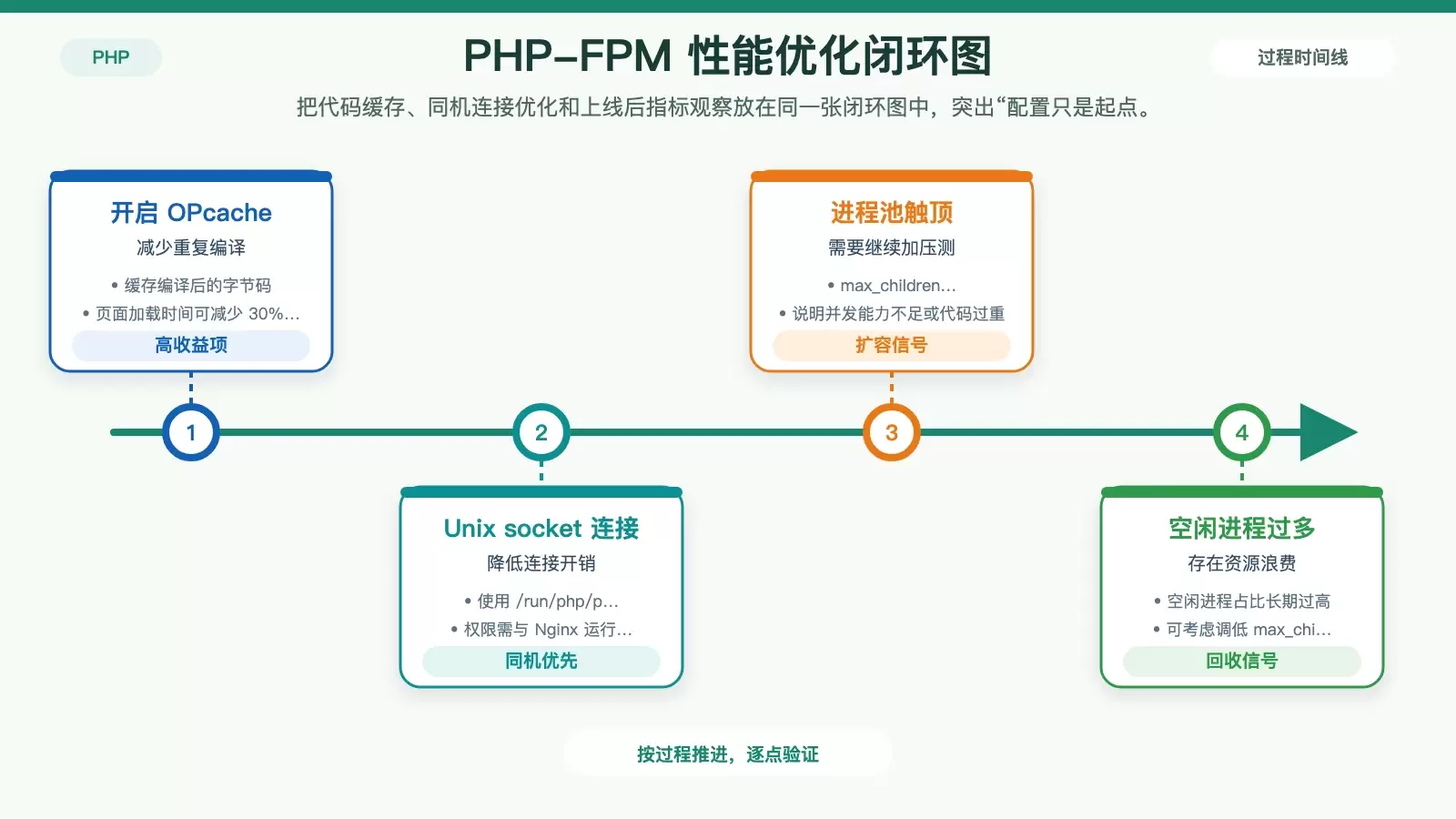LNMP 中如何优化 PHP-FPM 配置_wishdown.com 概括 OPcache、Unix socket 和监控指标之间的优化闭环