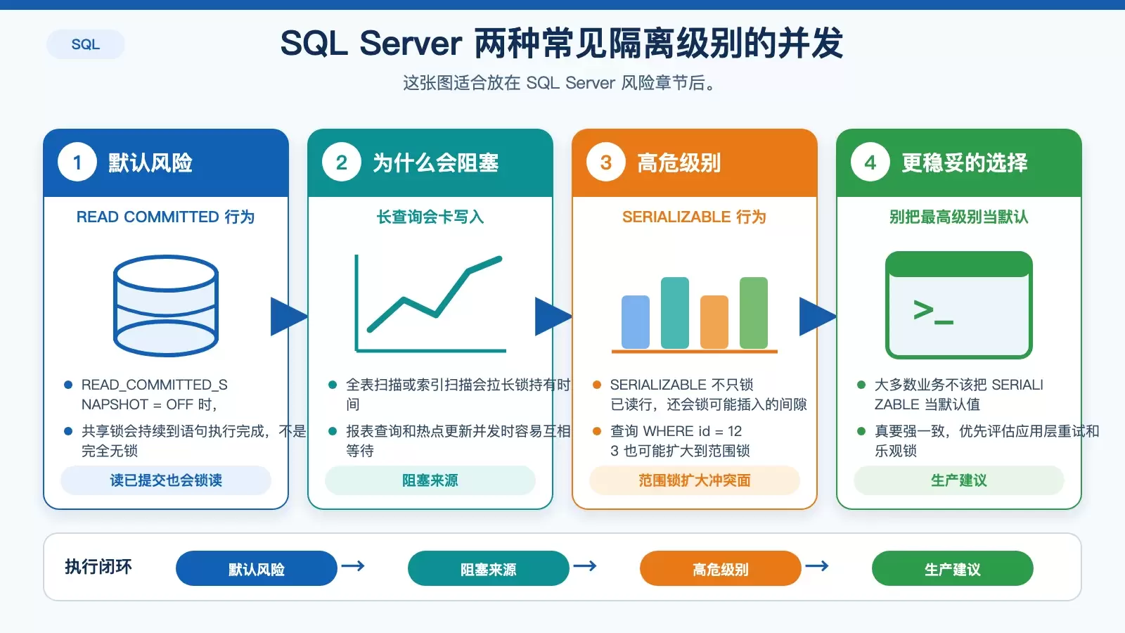 SQL 存储过程如何设置事务隔离级别:SQL Server 与 MySQL 的正确顺序和常见误区_wishdown.com READ COMMITTED 与 SERIALIZABLE 在 SQL Server 中的阻塞和死锁风险图