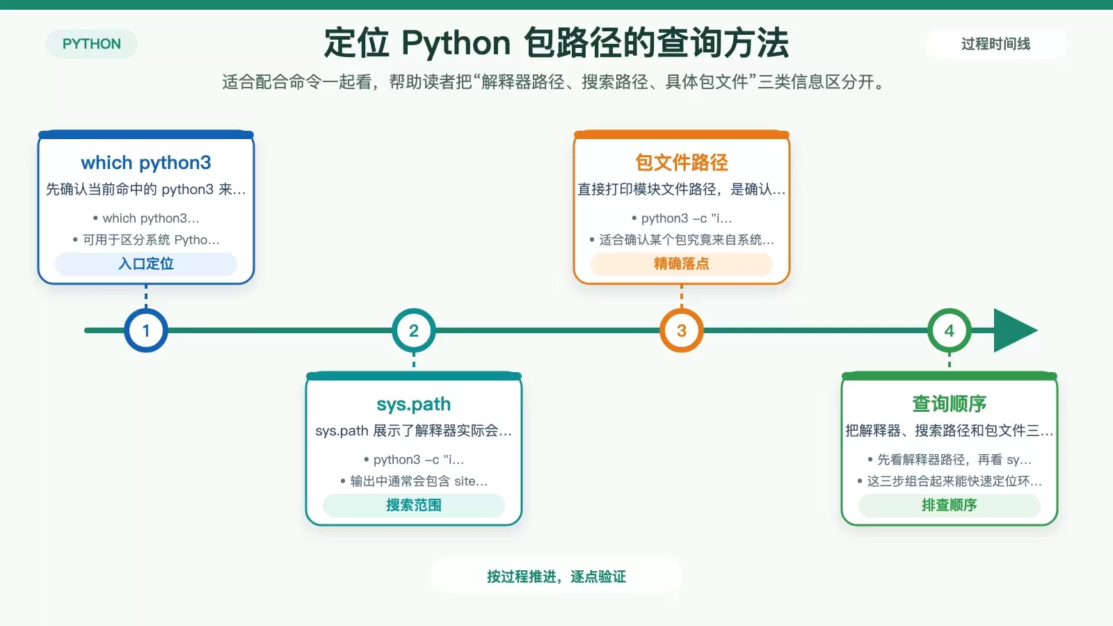 Ubuntu 里 Python 安装包在哪找?各类安装方式路径一次讲清_wishdown.com 展示确认 Python 解释器与包实际安装路径的查询思路图
