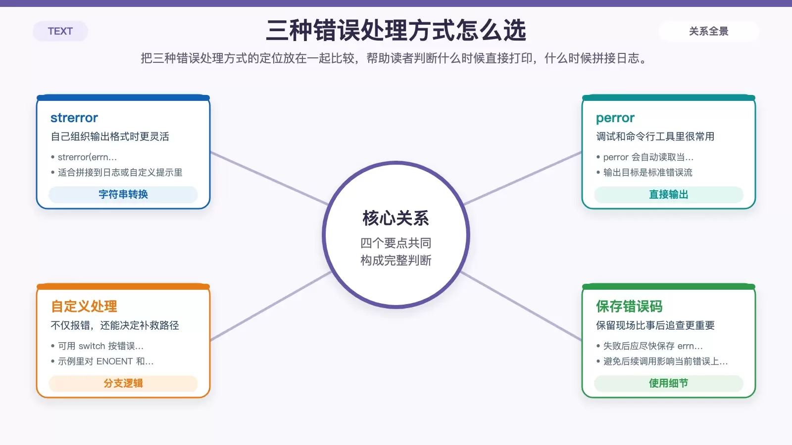 C 语言 :看懂 errno、常见错误码与错误处理方法_wishdown.com 展示 strerror、perror 与自定义错误处理三种方式区别及适用场景的信息图