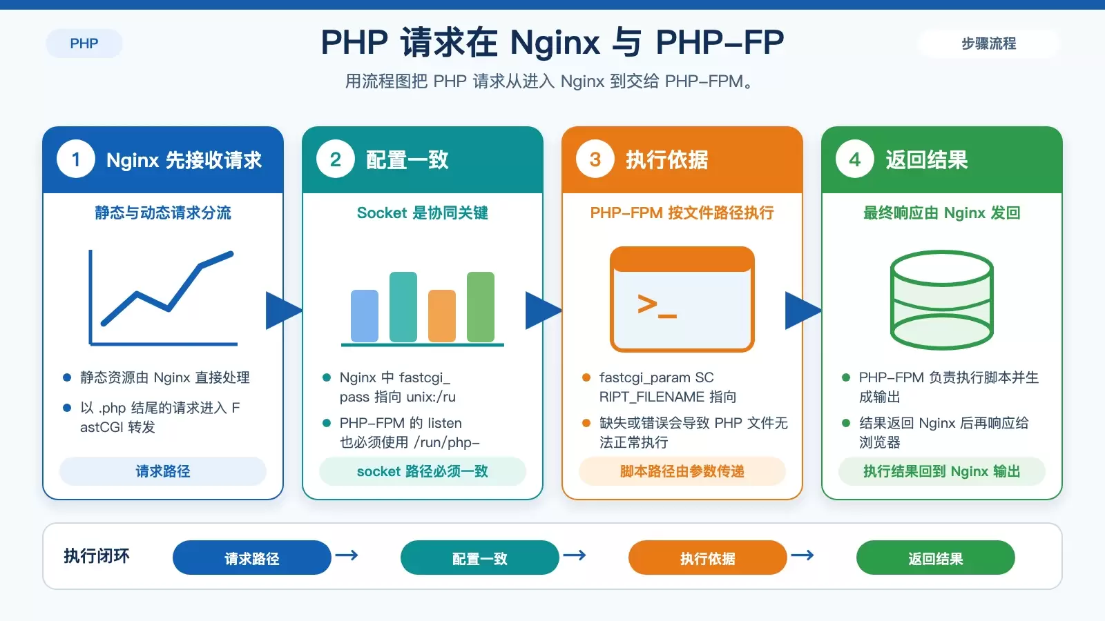CentOS 上 PHP-FPM 与 Nginx 如何协同工作:安装、配置与验证一步讲清_wishdown.com 展示浏览器请求、Nginx、PHP-FPM 与 Unix Socket 之间关系的白底流程信息图