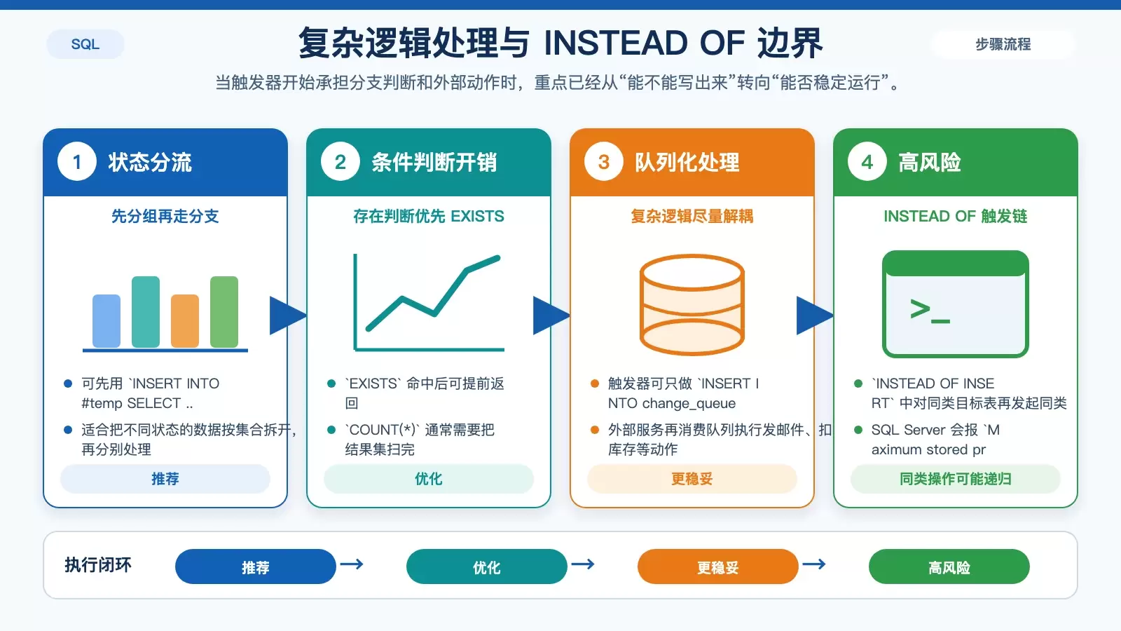 SQL Server 触发器避免只处理一行数据:别把 inserted 当单条记录_wishdown.com 展示触发器内分支逻辑与 INSTEAD OF 触发器的边界,说明何时应拆分为队列处理以及如何避免递归