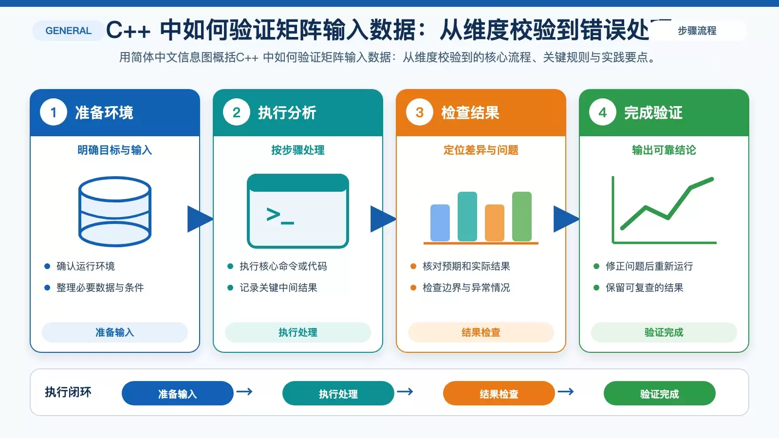 C++ 中如何验证矩阵输入数据:从维度校验到错误处理