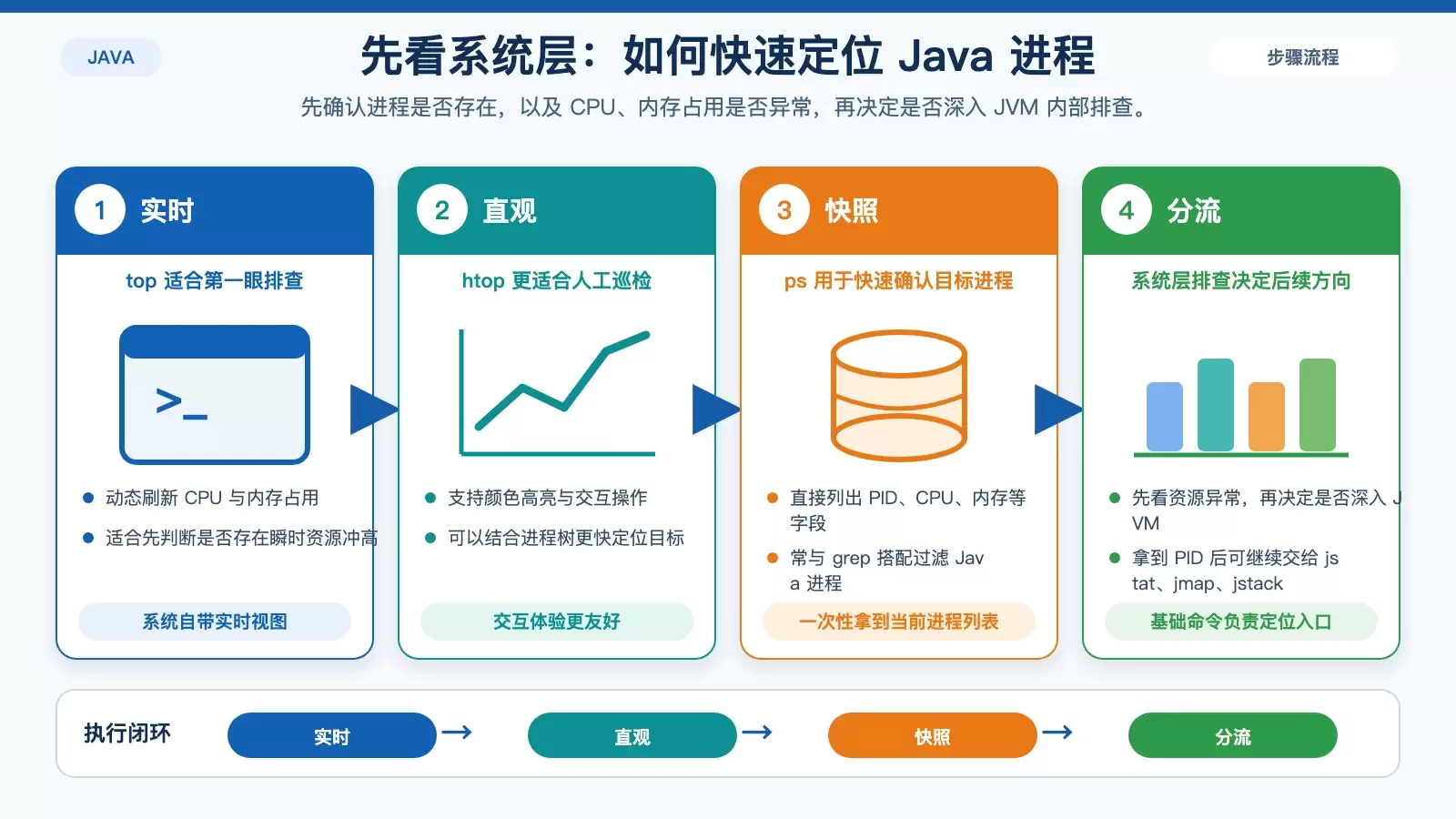 Debian 如何监控 Java 进程:从系统命令到 JVM 工具的实用排查路径_wishdown.com Java 进程排查入口信息图,概括 top、htop 和 ps 在 Debian 上的用途与差异