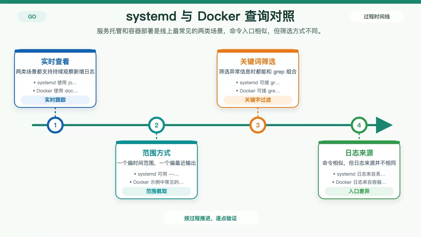 CentOS 如何查询 Golang 日志:按文件、systemd、标准输出和 Docker 四种场景排查_wishdown.com systemd 与 Docker 日志查询命令对照图,突出实时查看、时间范围、尾部输出和关键字过滤。