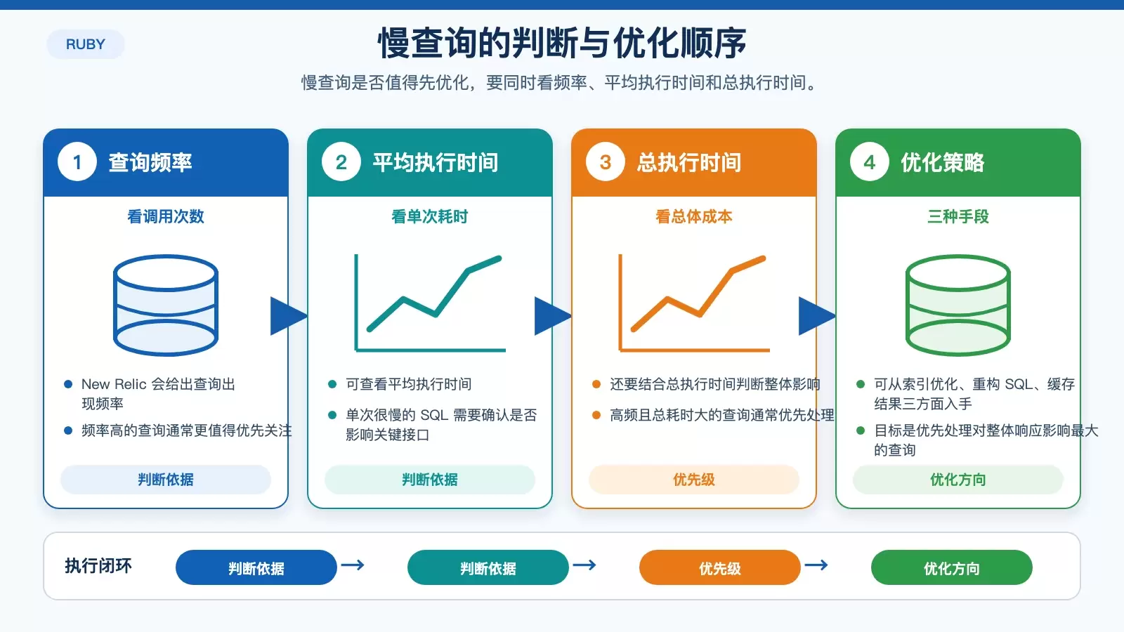 Ruby 接入 New Relic:从性能监控到慢查询定位_wishdown.com 利用 New Relic 处理慢查询的分析与优化路径信息图
