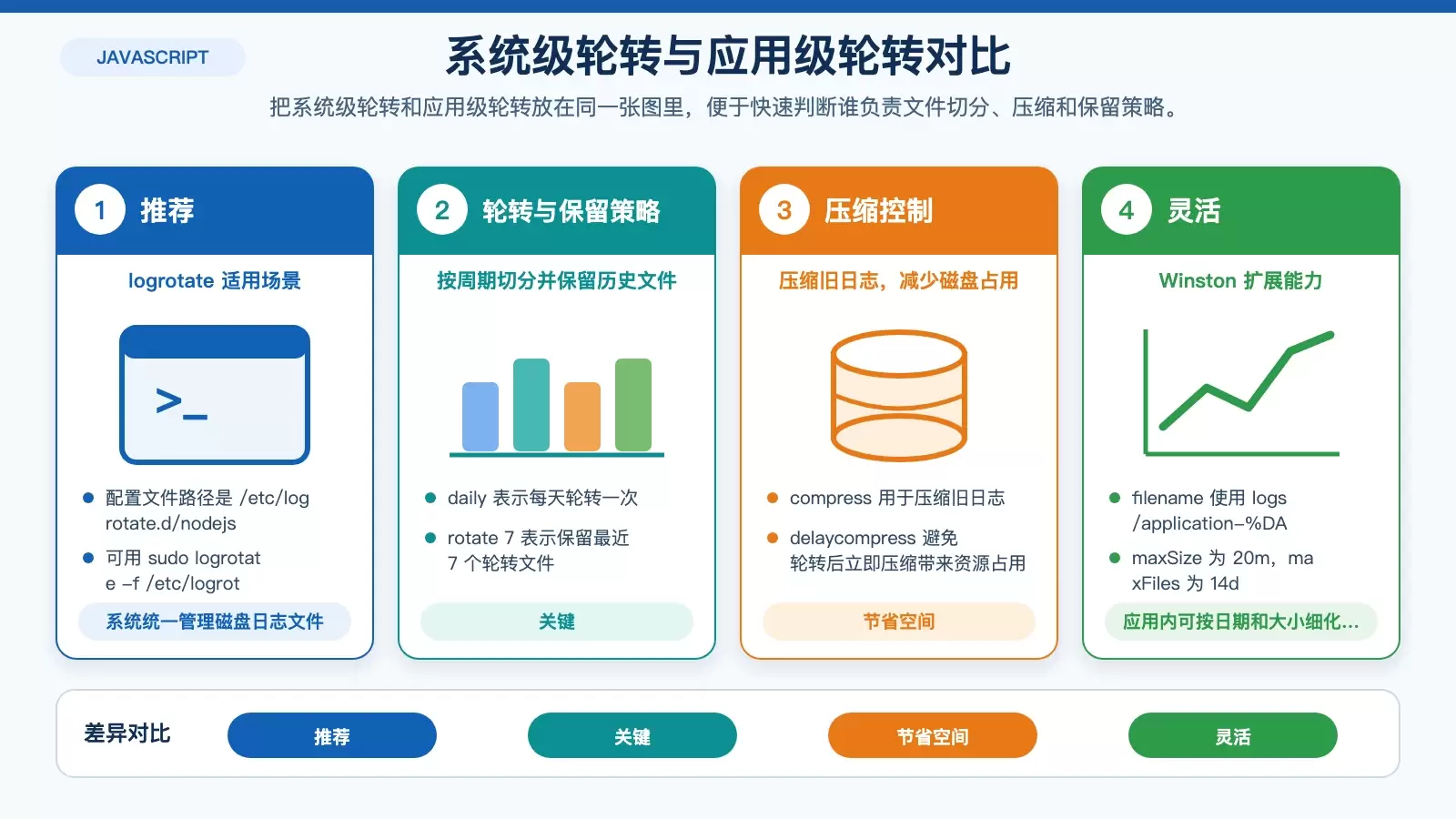 Debian 上 Node.js 日志管理怎么做:从 Winston 到 PM2、syslog 与 ELK 的实用方案_wishdown.com 对比 Debian 上 Node.js 日志轮转的两种主流方案:logrotate 与 winston-daily-rotate-file。