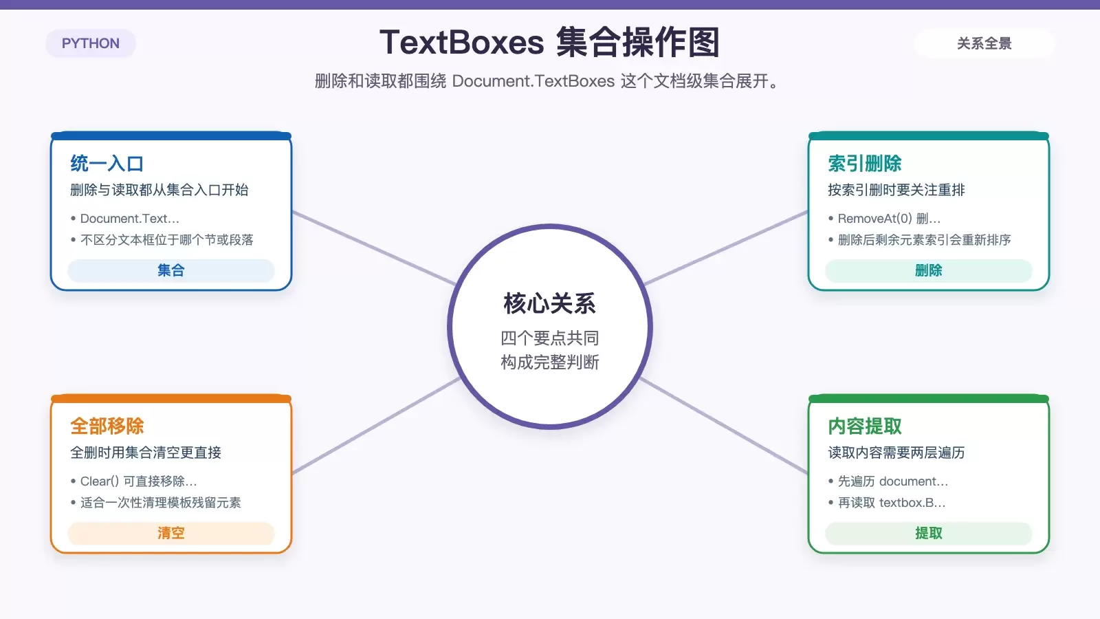 用 Python 操作 Word 文本框:添加、定位、删除与内容提取_wishdown.com 展示删除与提取文本框内容时,Document.TextBoxes 集合、索引变化和遍历读取的关系。