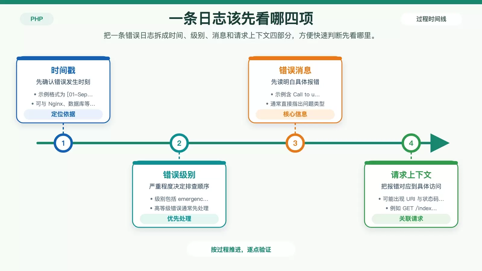 Ubuntu 下 PHP-FPM 错误日志怎么读:从日志位置到常见报错排查_wishdown.com PHP-FPM 错误日志字段结构与优先级示意图