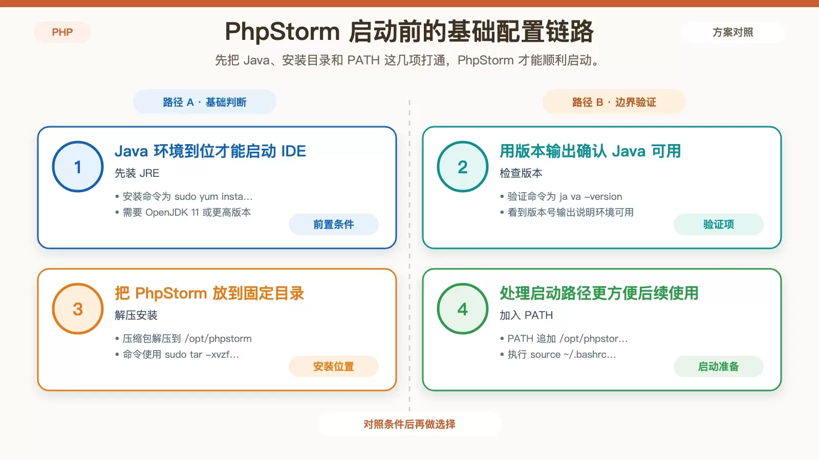 CentOS 上怎么配置 PhpStorm 代码检查功能_wishdown.com 展示 PhpStorm 在 CentOS 上从运行环境到启动 IDE 的基础配置流程图