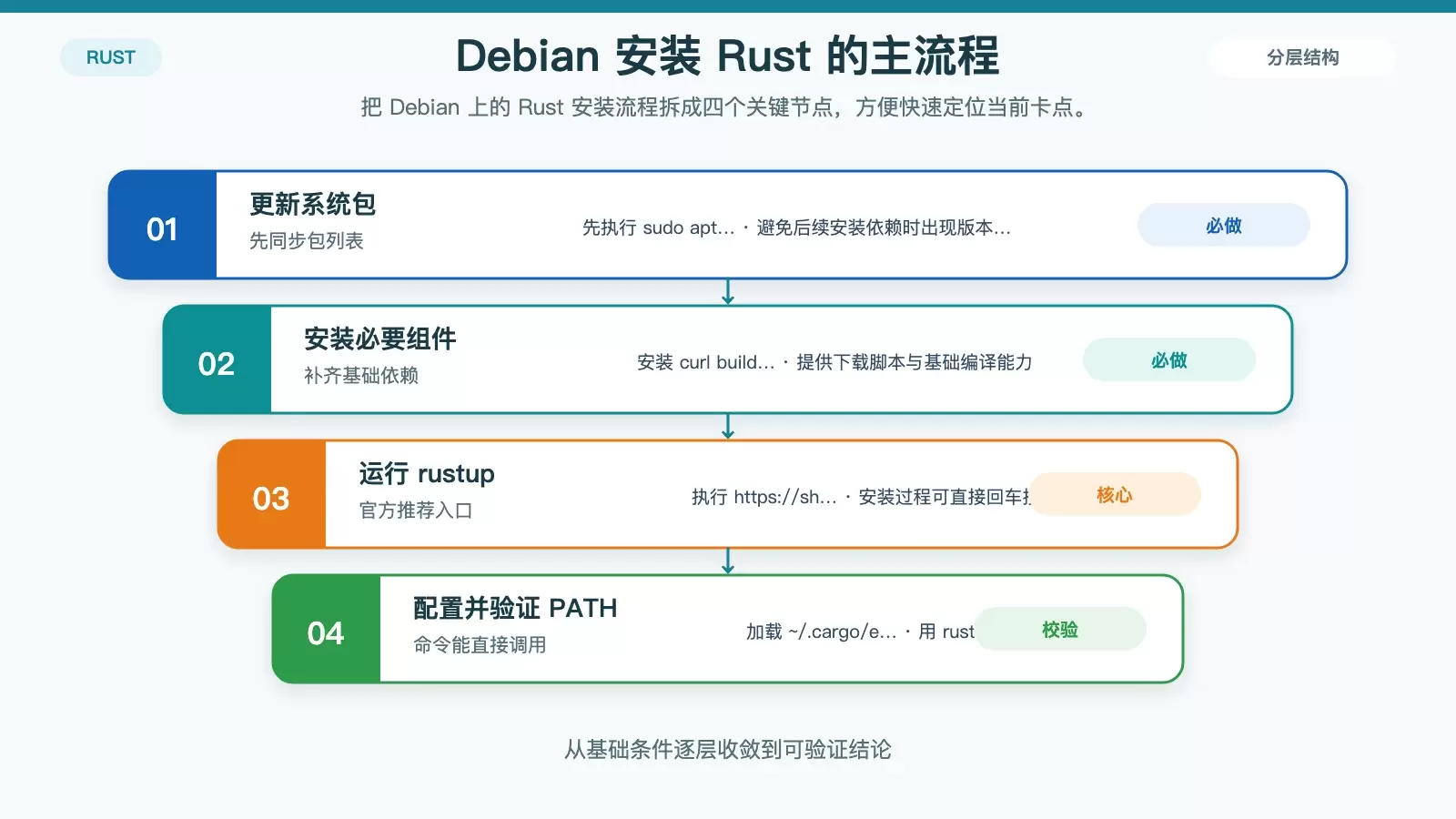 Debian ���� Rust ��������ָ�ϣ��Ӱ�װ����֤һ����ͨ