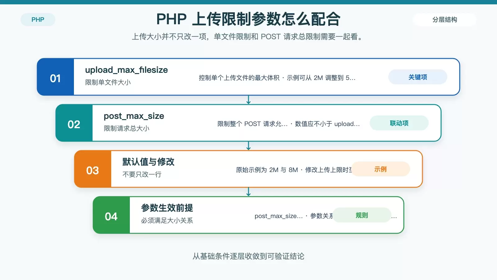 Ubuntu 中如何设置 PHP 文件上传大小限制_wishdown.com PHP 上传限制参数关系信息图,展示 upload_max_filesize 与 post_max_size 的作用和配合规则。