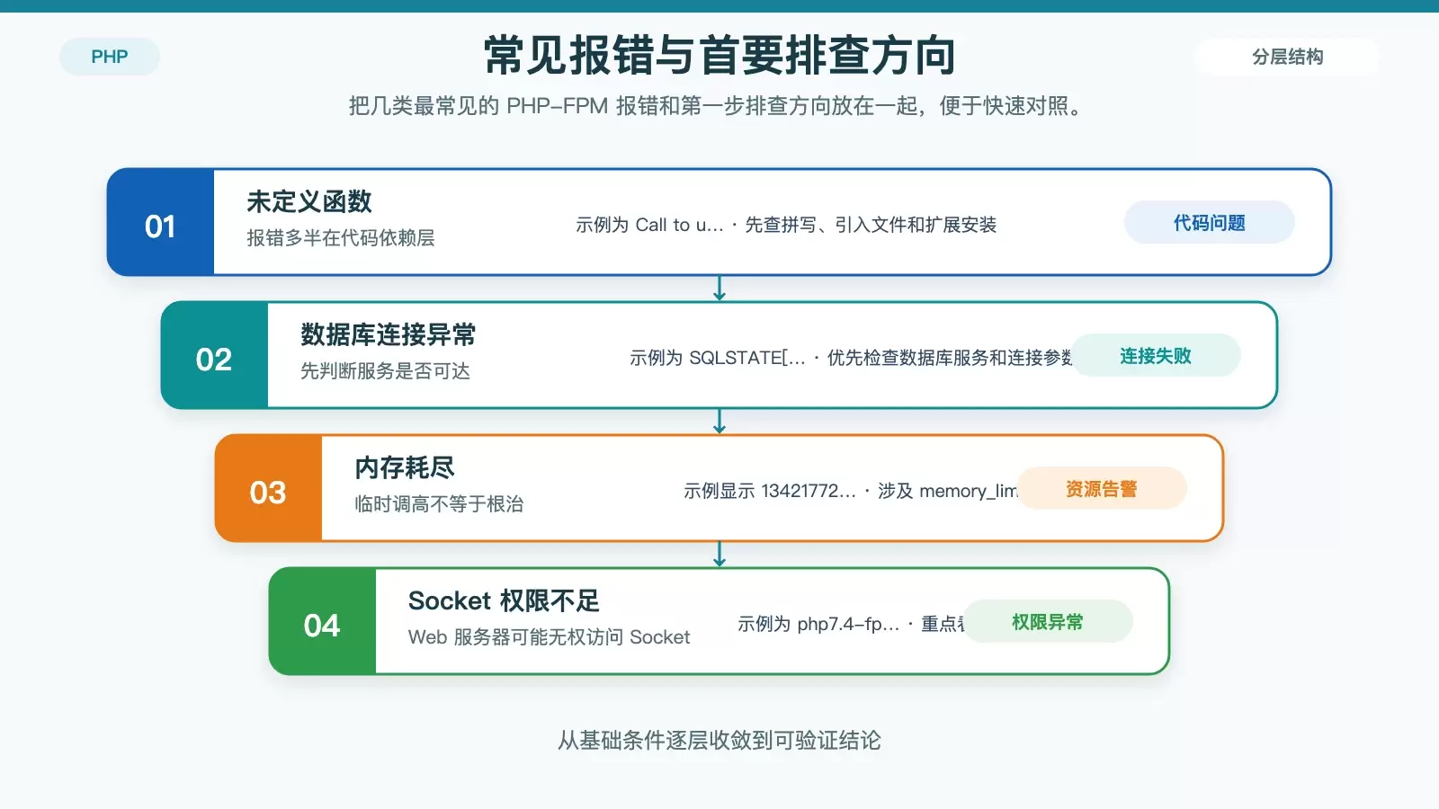 Ubuntu 下 PHP-FPM 错误日志怎么读:从日志位置到常见报错排查_wishdown.com PHP-FPM 常见报错与排查方向对照图