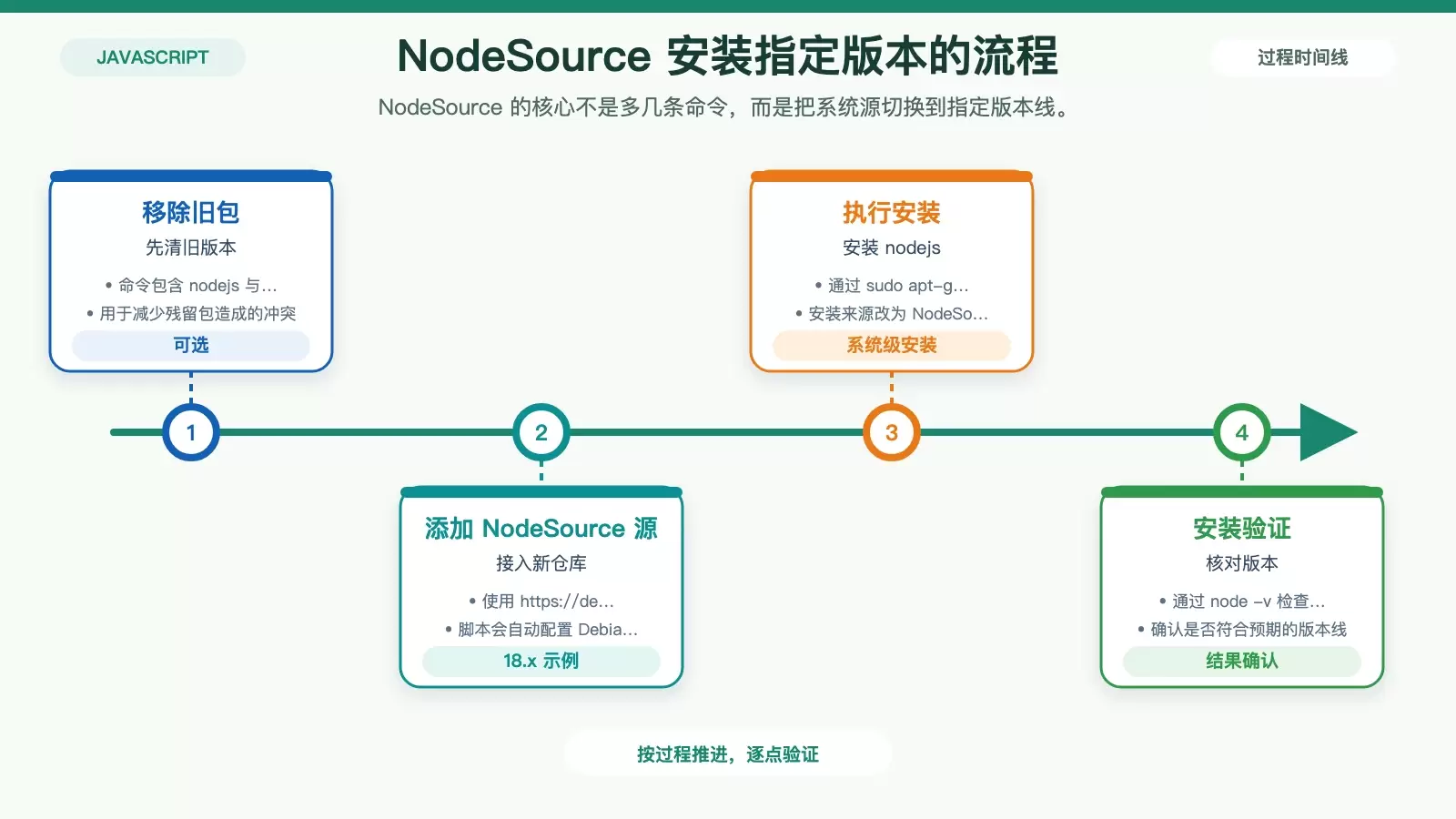 Debian 下 Node.js 版本升级策略怎么选_wishdown.com NodeSource 安装 Node.js 的关键步骤与结果验证流程图