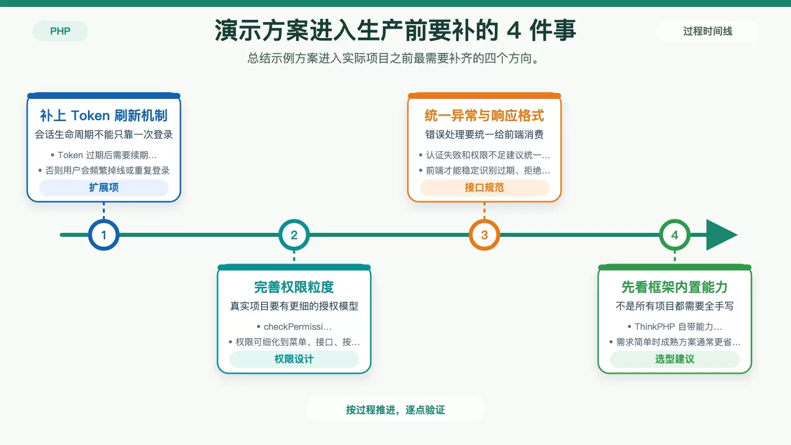 ThinkPHP 如何实现权限控制_wishdown.com ThinkPHP 权限控制从演示代码到生产落地的补充要点图