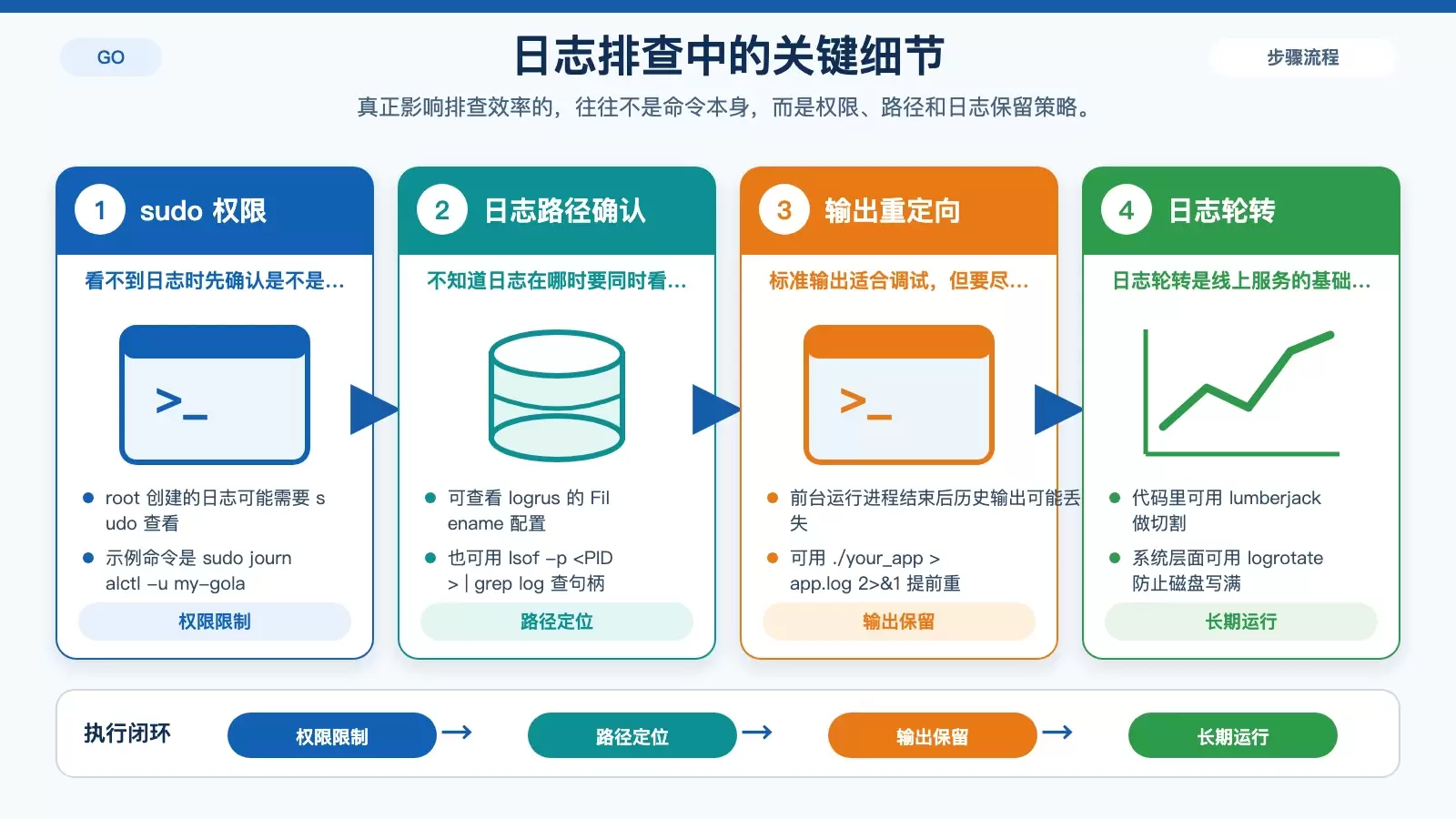 CentOS 如何查询 Golang 日志:按文件、systemd、标准输出和 Docker 四种场景排查_wishdown.com CentOS 排查 Go 日志时的注意事项信息图,包括 sudo、日志路径定位和日志轮转。