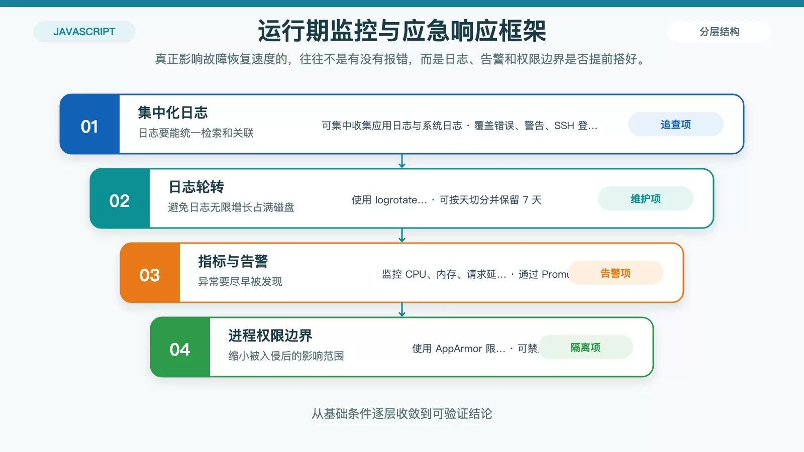 Linux 下 Node.js 安全配置怎么做:从系统加固到运行期防护_wishdown.com 展示 Node.js 服务进入运行期后的监控与应急响应结构图,覆盖日志集中化、日志轮转、指标告警和进程权限限制四项。