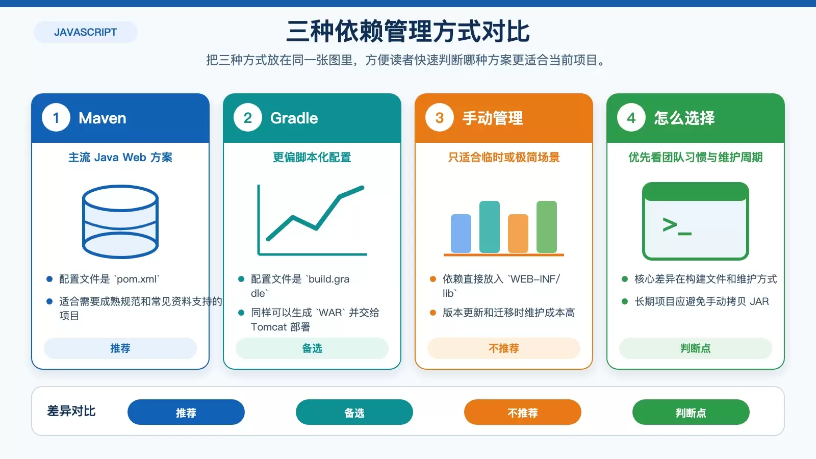 Ubuntu 如何管理 JSP 依赖库_wishdown.com Maven、Gradle 与手动管理 JSP 依赖的对比图
