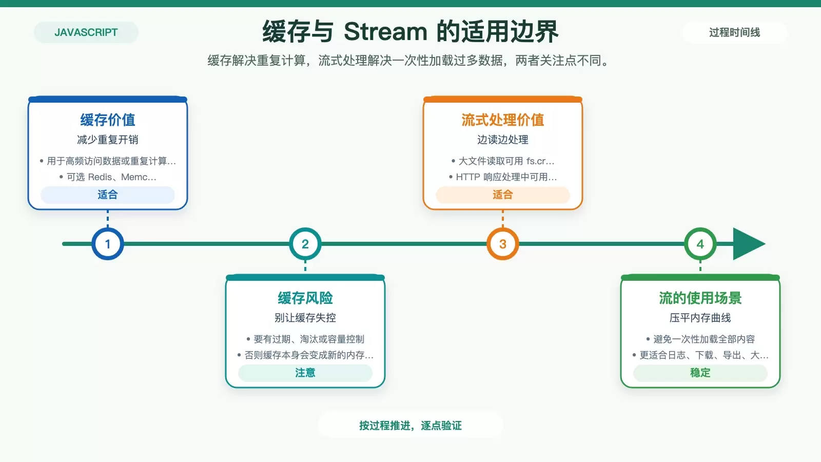 CentOS 中 Node.js 内存溢出怎么解决_wishdown.com 缓存与流式处理对比信息图,展示两种方式分别适合解决的内存问题