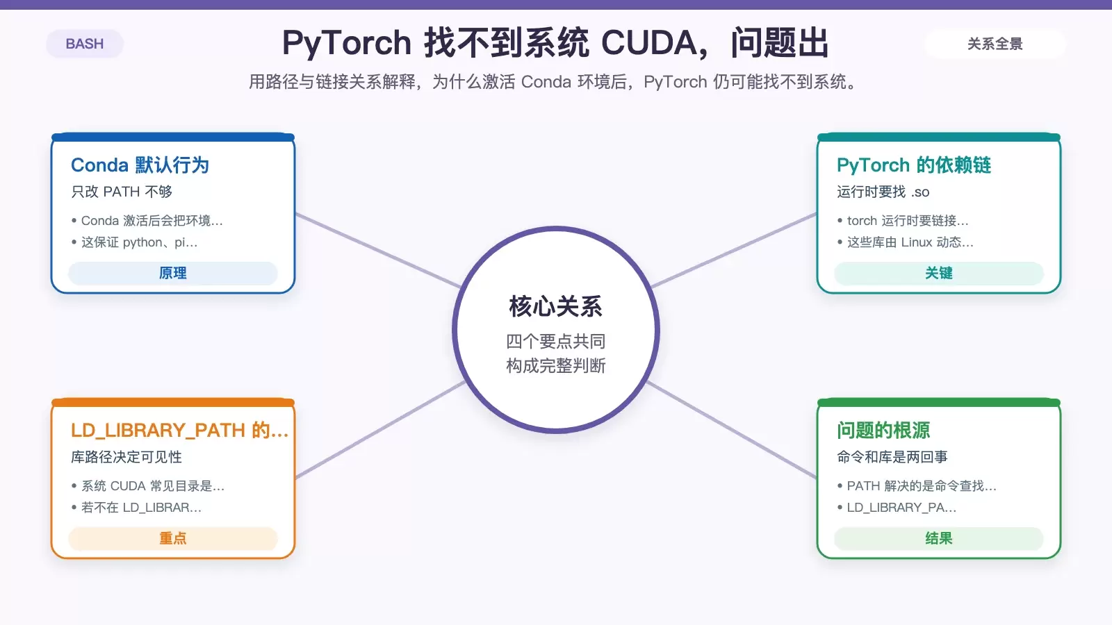 Conda 虚拟环境如何正确调用系统 CUDA:PyTorch 配置与排查指南_wishdown.com Conda 环境、系统 CUDA 与动态链接器之间的查找关系图