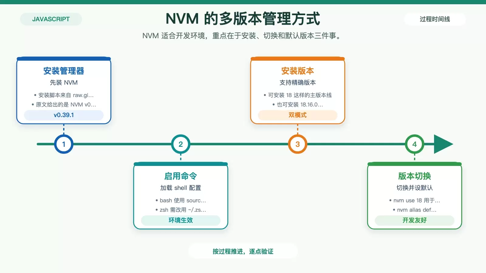 Debian 下 Node.js 版本升级策略怎么选_wishdown.com NVM 在 Debian 上安装、切换和设置默认 Node.js 版本的关系图