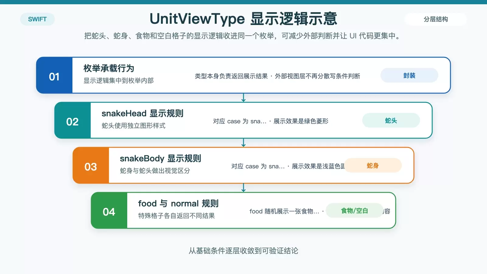 Swift 贪吃蛇开发实战:用 enum 简化格子渲染,用 #imageLiteral 管理图片资源_wishdown.com 用 UnitViewType 枚举统一管理贪吃蛇不同格子的显示规则示意图