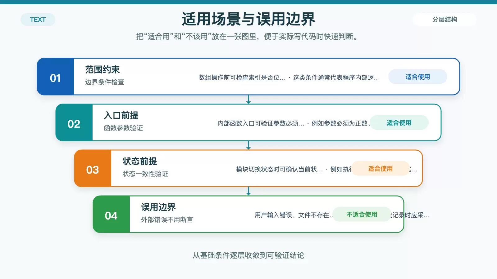 C 语言 怎么用:断言的作用、写法与适用边界_wishdown.com 用分类图概括断言适合的三类场景,以及不适合处理的外部错误和业务错误。
