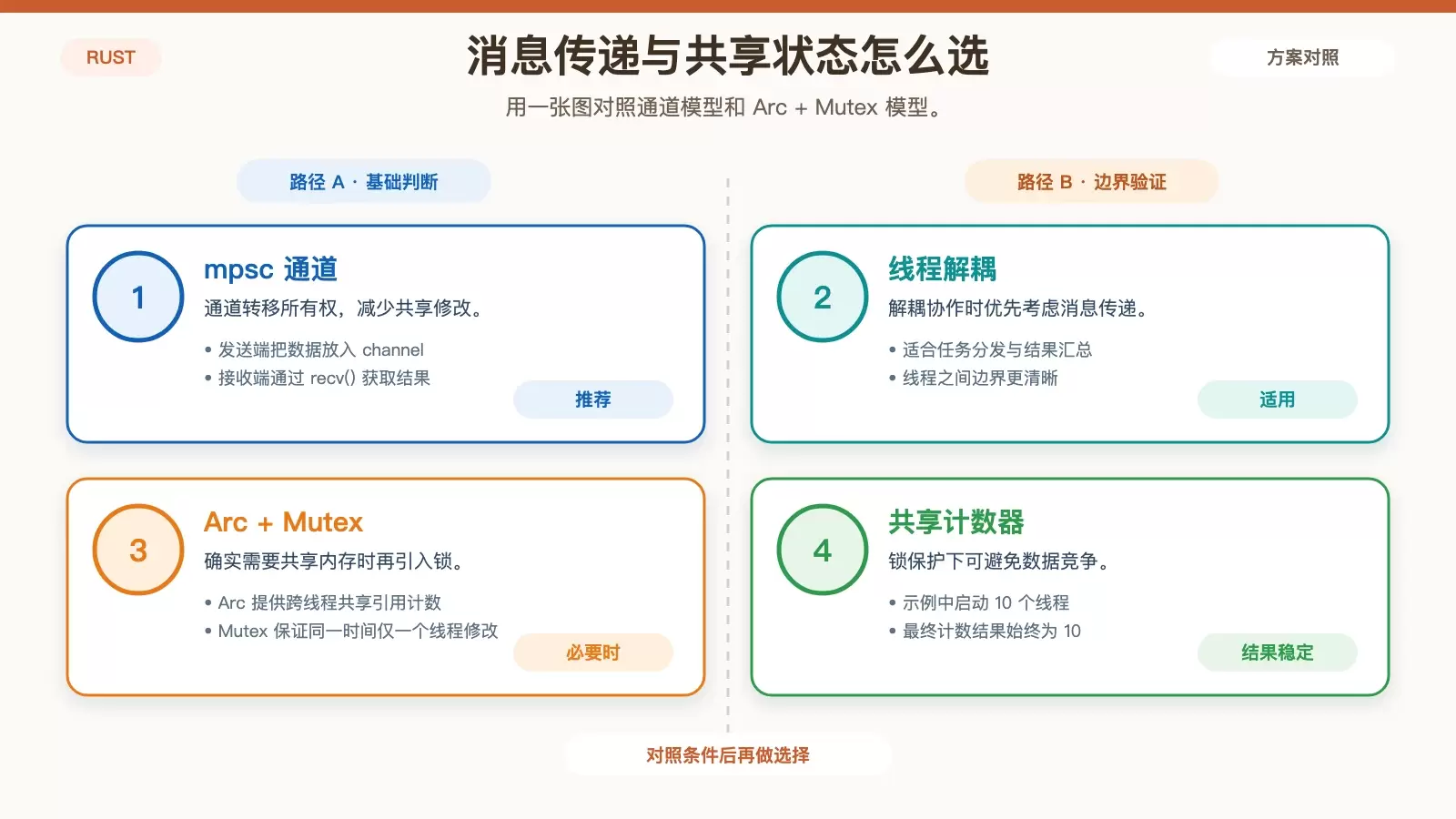 Linux 下 Rust 如何实现并发编程:从线程、通道到异步模型_wishdown.com 展示 Rust 消息传递与共享状态两种线程协作方式差异的信息图