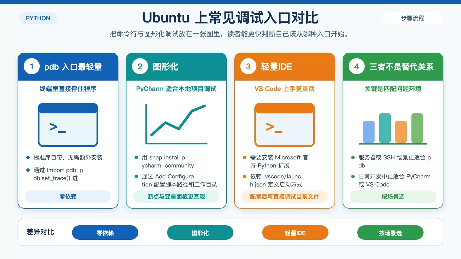Ubuntu 上 Python 如何进行调试:从 pdb 到 gdb 的实用方法整理_wishdown.com 对比 pdb、PyCharm、VS Code 在调试入口、断点方式和观察能力上的差异