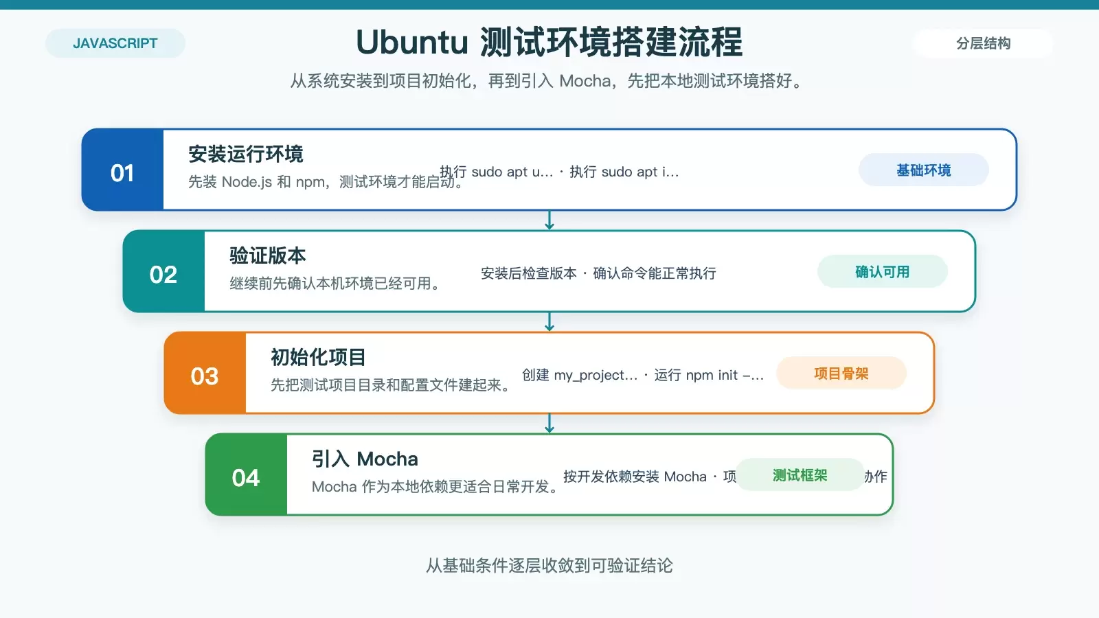 Ubuntu 下如何编写 JavaScript 测试用例:用 Node.js 与 Mocha 快速入门_wishdown.com 展示 Ubuntu 上搭建 JavaScript 测试环境的基础流程信息图
