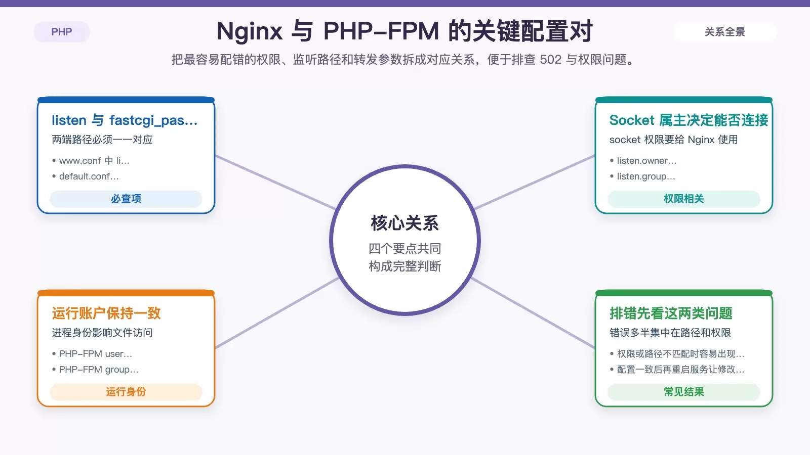 CentOS 上 PHP-FPM 与 Nginx 如何协同工作:安装、配置与验证一步讲清_wishdown.com 展示 PHP-FPM 与 Nginx 关键配置项对应关系的白底对照信息图