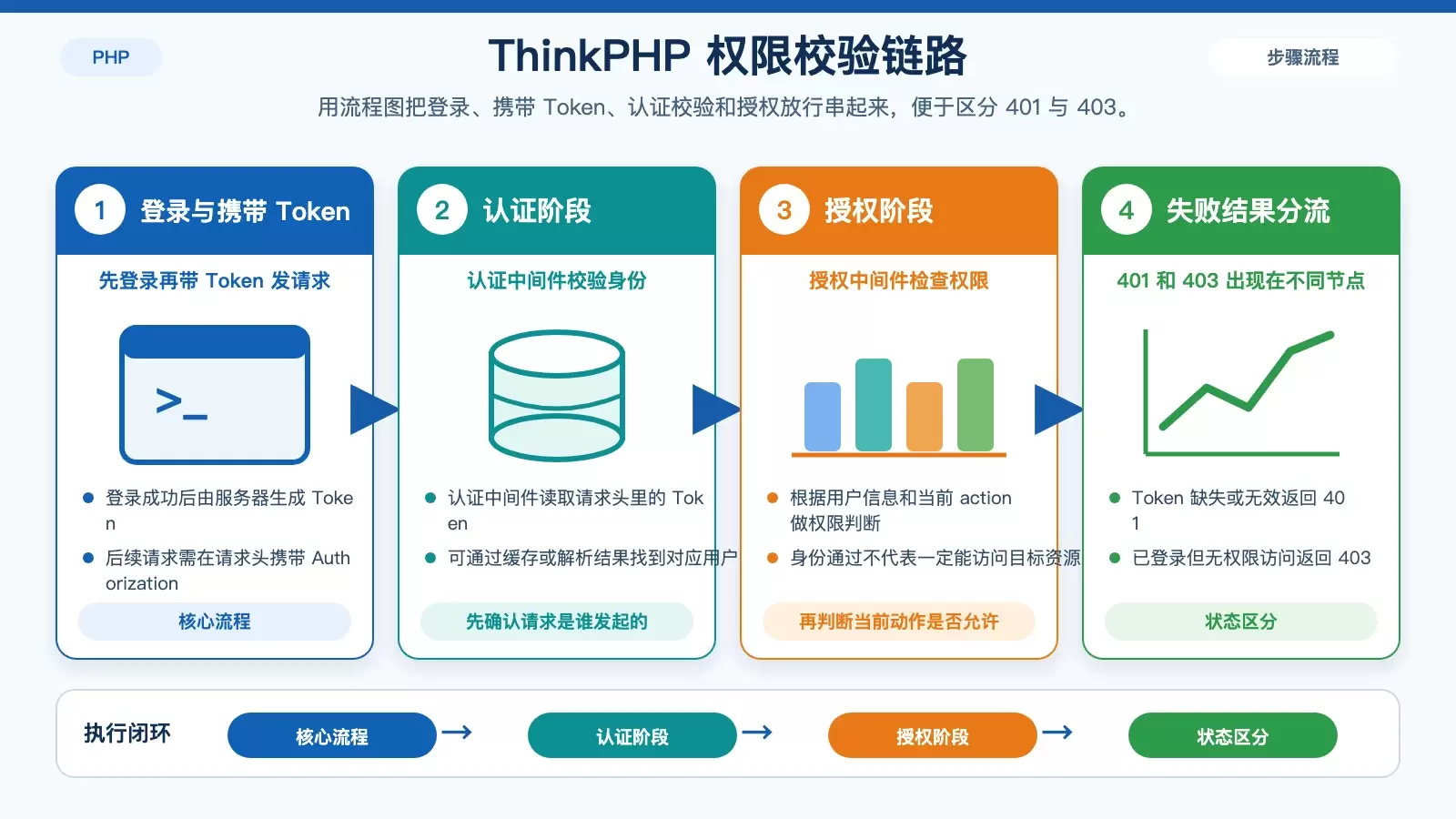 ThinkPHP ���ʵ��Ȩ�޿���