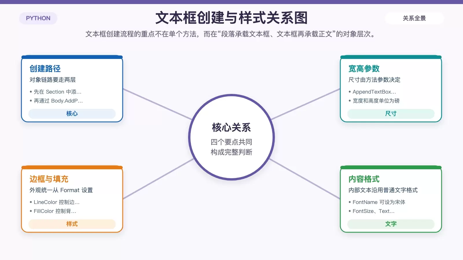 用 Python 操作 Word 文本框:添加、定位、删除与内容提取_wishdown.com 展示使用 Spire.Doc 创建并设置 Word 文本框时的对象关系与样式控制点。