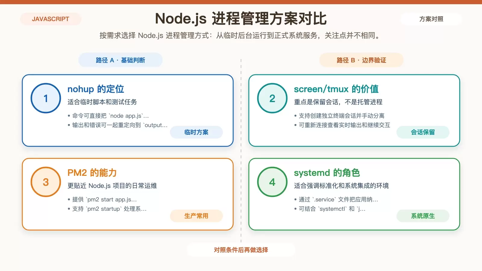 如何在 Linux 中管理 Node.js 进程_wishdown.com Node.js 进程管理方案选择图,按临时任务、会话保留、自动重启和系统集成四类需求对比 nohup、screen/tmux、PM2、systemd。