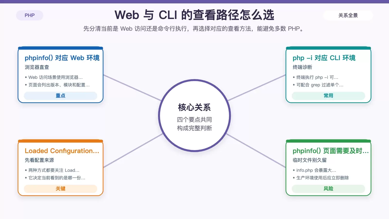 CentOS 如何查看 PHP 配置信息:phpinfo()、php -i 与 php.ini 定位方法_wishdown.com 按运行环境选择 PHP 配置查看方式的信息图,突出 Web 与 CLI 的对应工具和关注项。